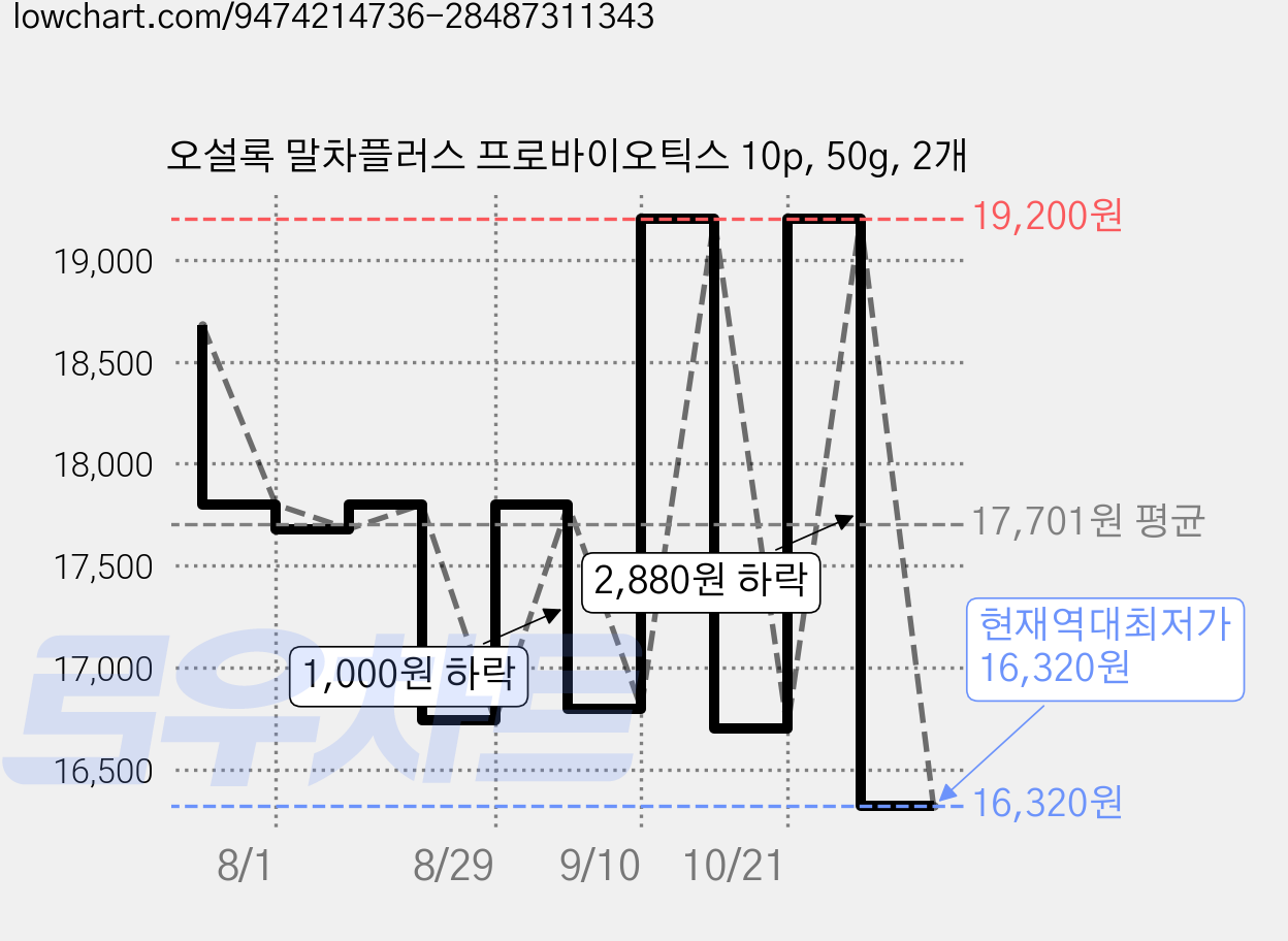 오설록 말차플러스 프로바이오틱스 10p, 50g, 2개 가격 변동 차트, 현재가 16,320원, 역대최저가
