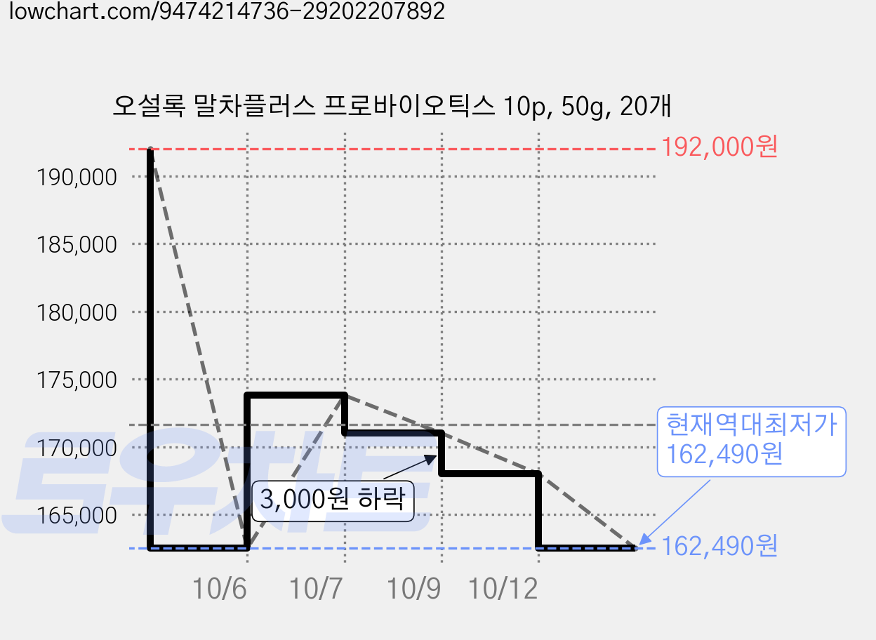 오설록 말차플러스 프로바이오틱스 10p, 50g, 20개 가격 변동 차트, 현재가 162,490원, 역대최저가