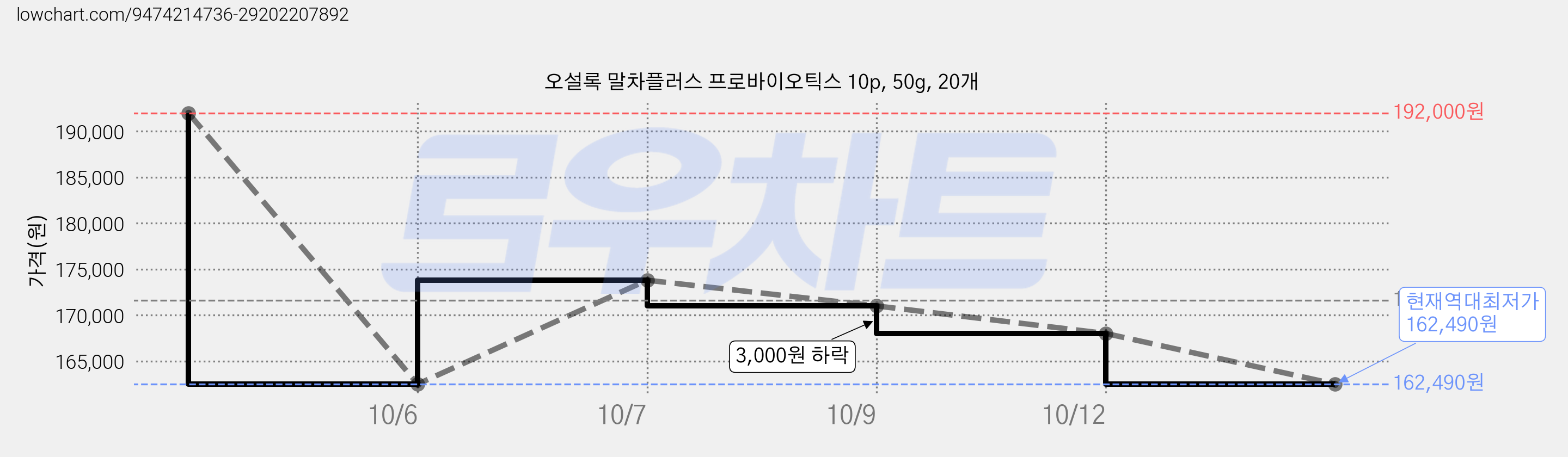 오설록 말차플러스 프로바이오틱스 10p, 50g, 20개 가격 변동 차트, 현재가 162,490원, 역대최저가