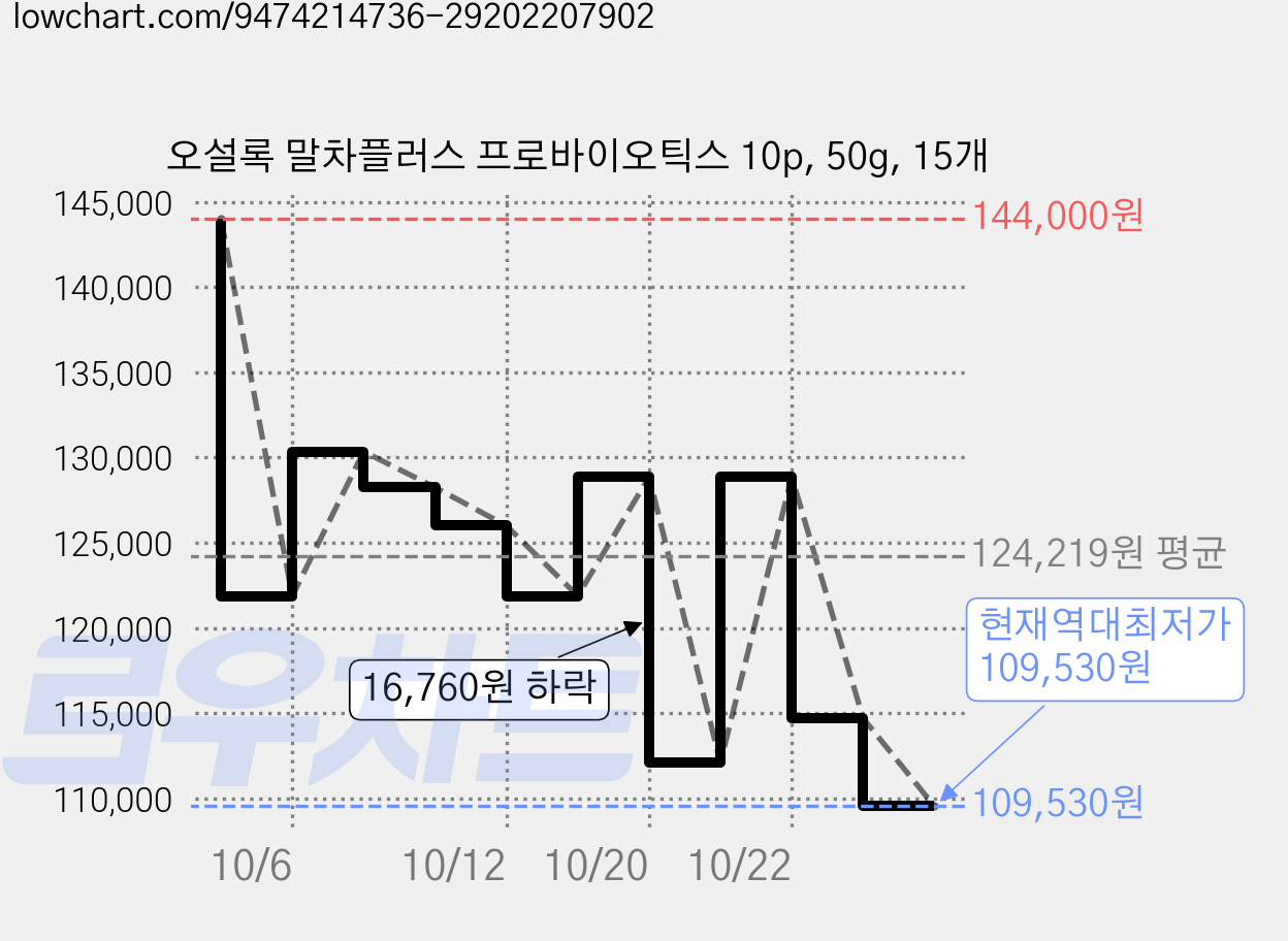오설록 말차플러스 프로바이오틱스 10p, 50g, 15개 가격 변동 차트, 현재가 109,530원, 역대최저가
