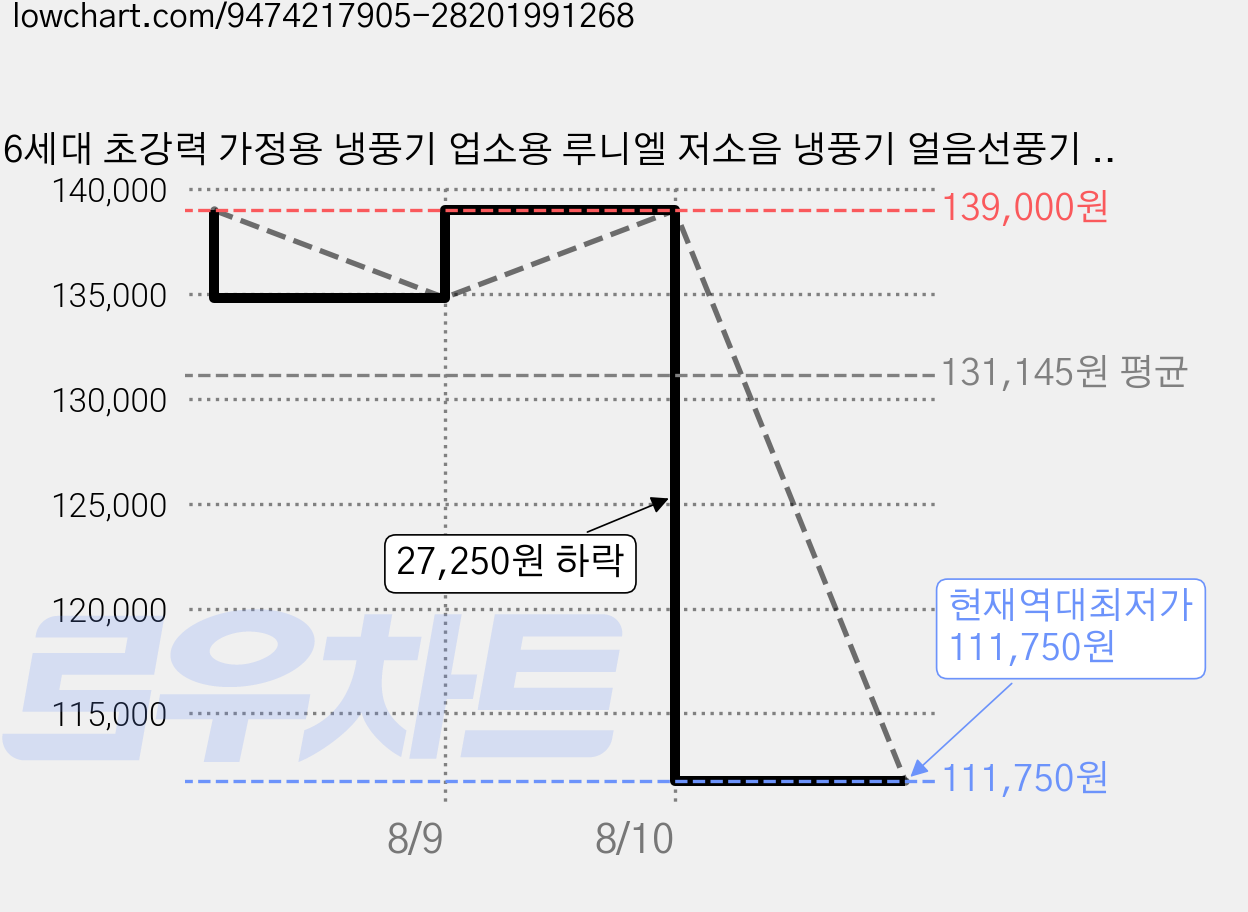 6세대 초강력 가정용 냉풍기 업소용 루니엘 저소음 냉풍기 얼음선풍기 실외기 없는 이동식 에어컨 에어쿨러, 아이스 화이트 가격 변동 차트, 현재가 111,750원, 역대최저가