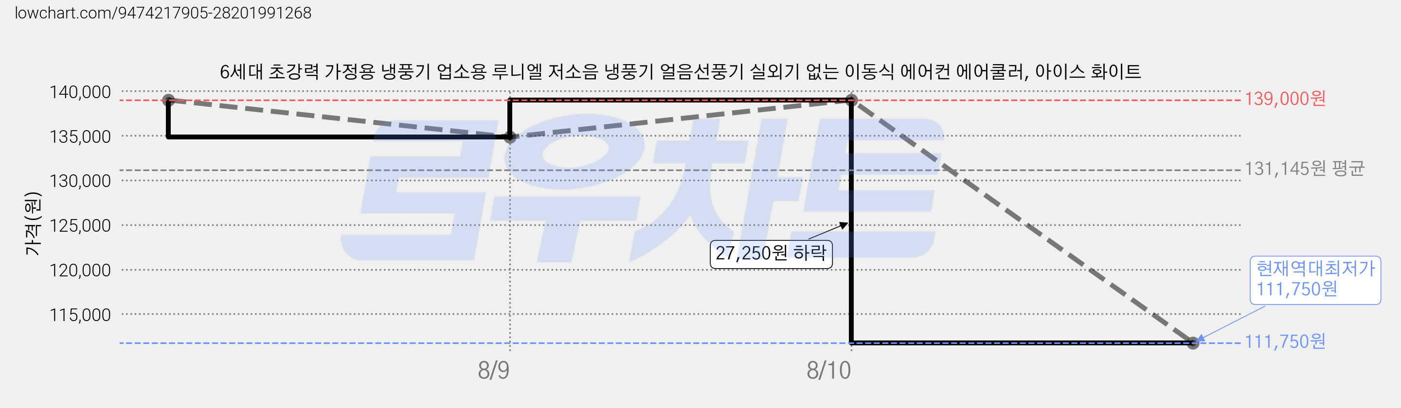 6세대 초강력 가정용 냉풍기 업소용 루니엘 저소음 냉풍기 얼음선풍기 실외기 없는 이동식 에어컨 에어쿨러, 아이스 화이트 가격 변동 차트, 현재가 111,750원, 역대최저가
