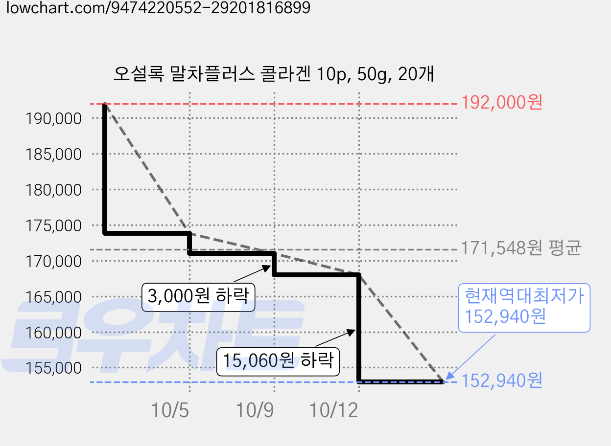 오설록 말차플러스 콜라겐 10p, 50g, 20개 가격 변동 차트, 현재가 152,940원, 역대최저가