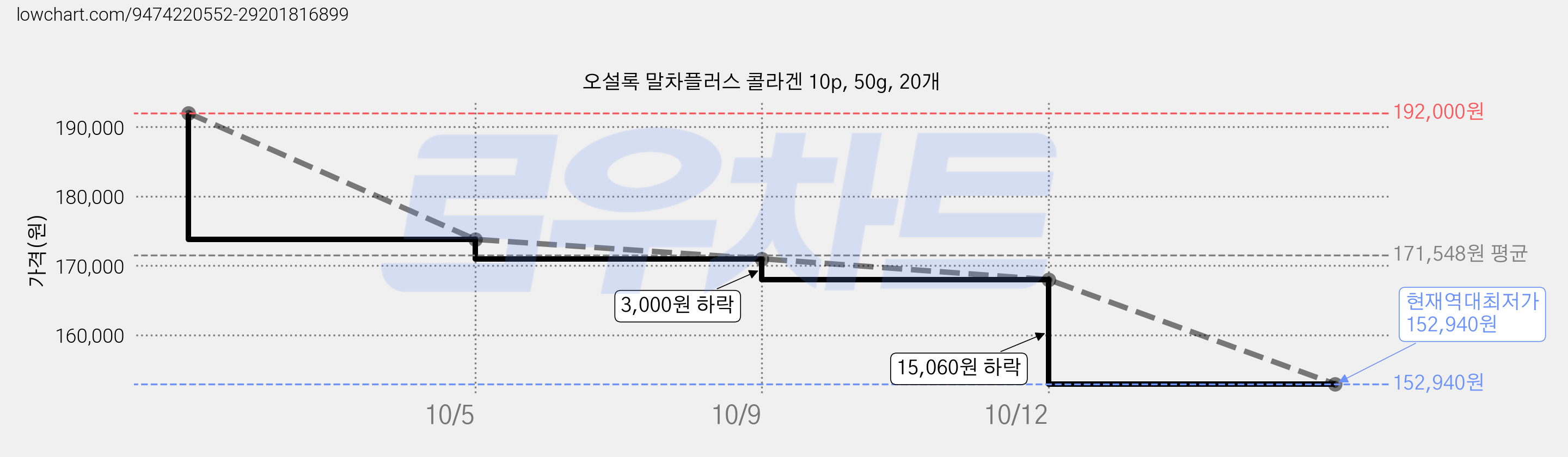 오설록 말차플러스 콜라겐 10p, 50g, 20개 가격 변동 차트, 현재가 152,940원, 역대최저가
