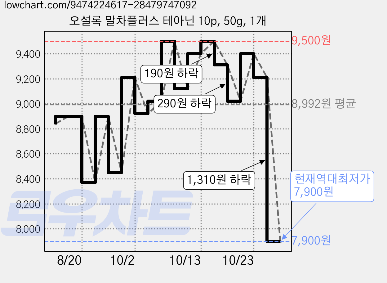 오설록 말차플러스 테아닌 10p, 50g, 1개 가격 변동 차트, 현재가 7,900원, 역대최저가