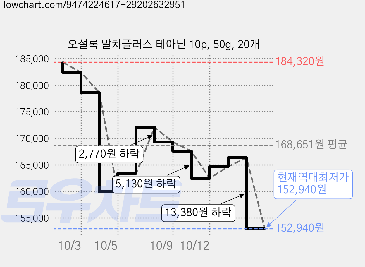 오설록 말차플러스 테아닌 10p, 50g, 20개 가격 변동 차트, 현재가 152,940원, 역대최저가