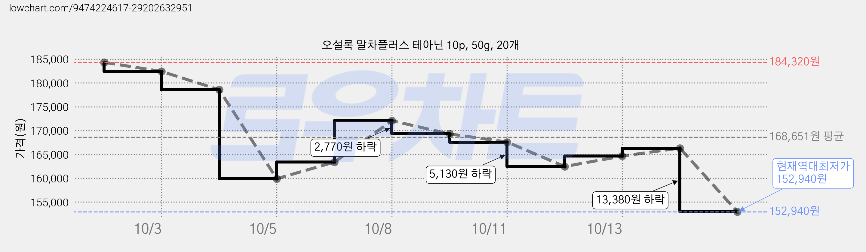 오설록 말차플러스 테아닌 10p, 50g, 20개 가격 변동 차트, 현재가 152,940원, 역대최저가
