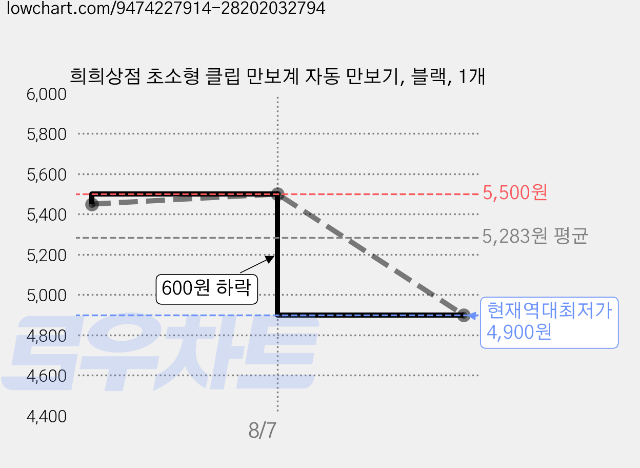 희희상점 초소형 클립 만보계 자동 만보기, 블랙, 1개 가격 변동 차트, 현재가 4,900원, 역대최저가