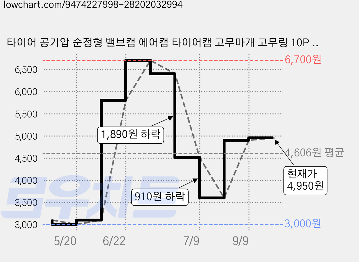 타이어 공기압 순정형 밸브캡 에어캡 타이어캡 고무마개 고무링 10P 세트, 블랙, 1개 가격 변동 차트, 현재가 4,950원, 관측 최저가 3,000원