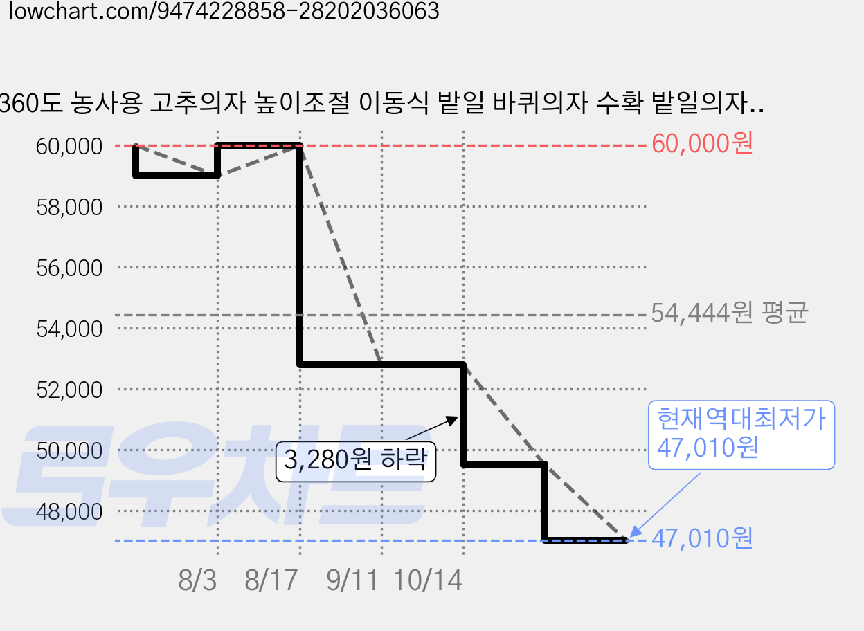 360도 농사용 고추의자 높이조절 이동식 밭일 바퀴의자 수확 밭일의자 이동 원예의자, 1개 가격 변동 차트, 현재가 47,010원, 역대최저가