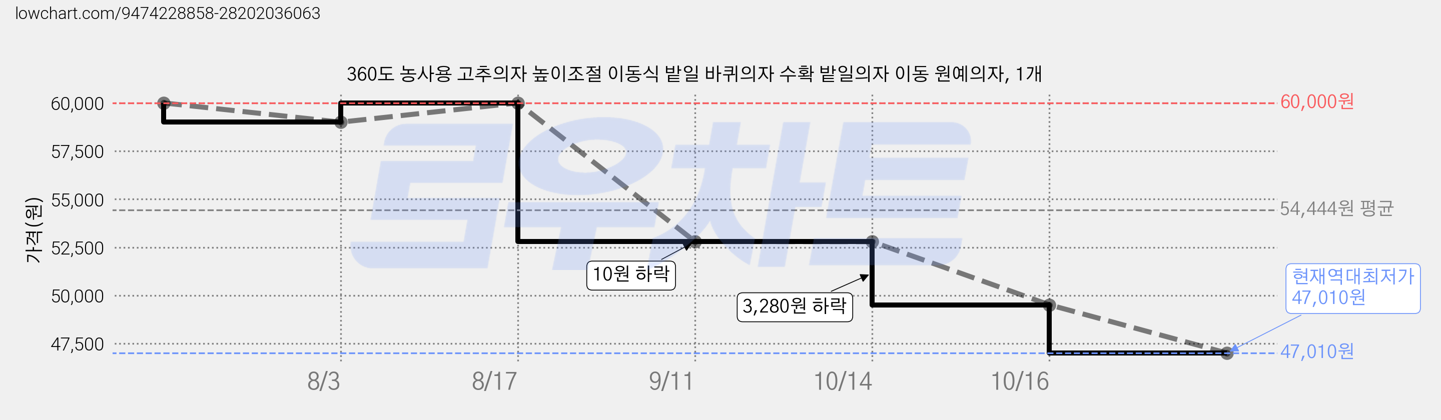 360도 농사용 고추의자 높이조절 이동식 밭일 바퀴의자 수확 밭일의자 이동 원예의자, 1개 가격 변동 차트, 현재가 47,010원, 역대최저가