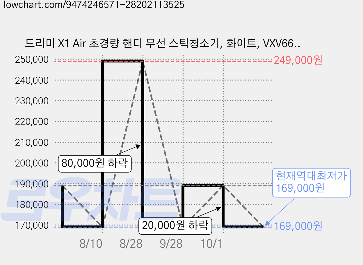 드리미 X1 Air 초경량 핸디 무선 스틱청소기, 화이트, VXV66A 가격 변동 차트, 현재가 169,000원, 역대최저가