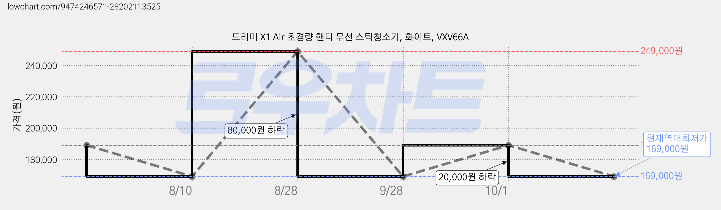 드리미 X1 Air 초경량 핸디 무선 스틱청소기, 화이트, VXV66A 가격 변동 차트, 현재가 169,000원, 역대최저가