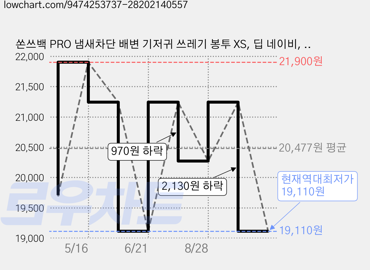 쏜쓰백 PRO 냄새차단 배변 기저귀 쓰레기 봉투 XS, 딥 네이비, 1개, 300개입 가격 변동 차트, 현재가 19,110원, 역대최저가