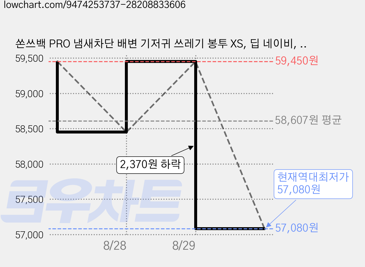 쏜쓰백 PRO 냄새차단 배변 기저귀 쓰레기 봉투 XS, 딥 네이비, 3개, 300개입 가격 변동 차트, 현재가 57,080원, 역대최저가