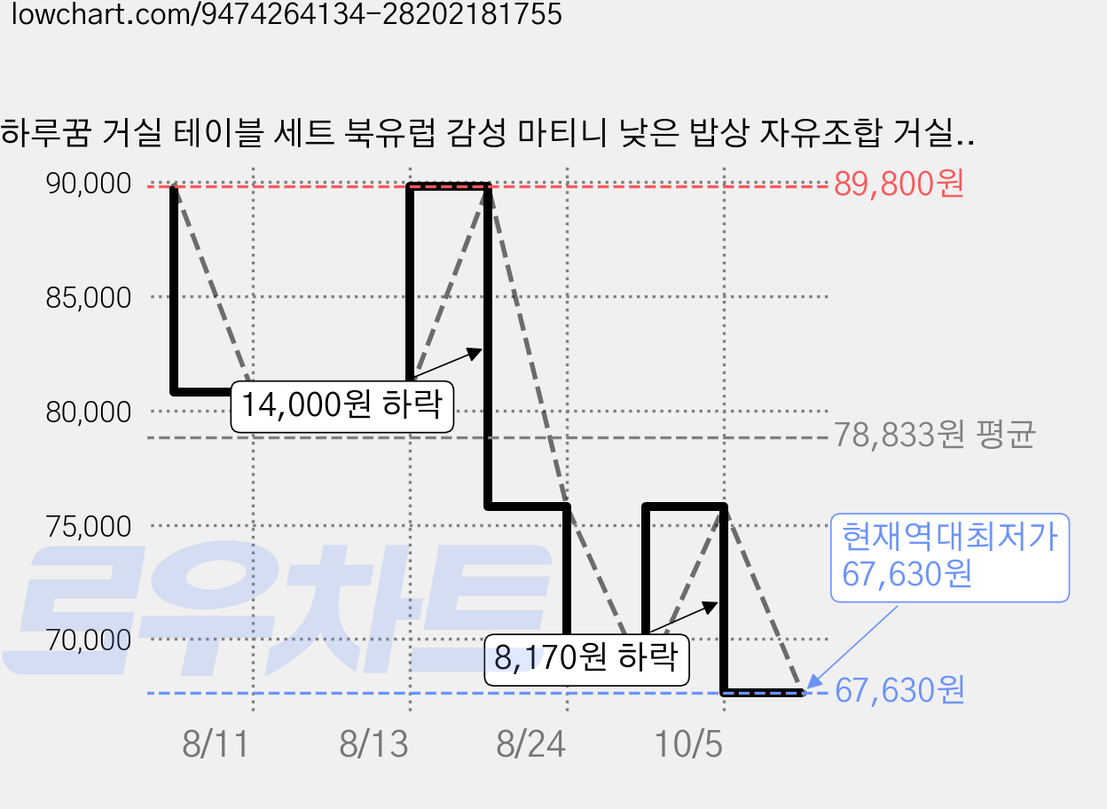 하루꿈 거실 테이블 세트 북유럽 감성 마티니 낮은 밥상 자유조합 거실 베란다 티타임 소파 티테이블, 화이트블랙 가격 변동 차트, 현재가 67,630원, 역대최저가