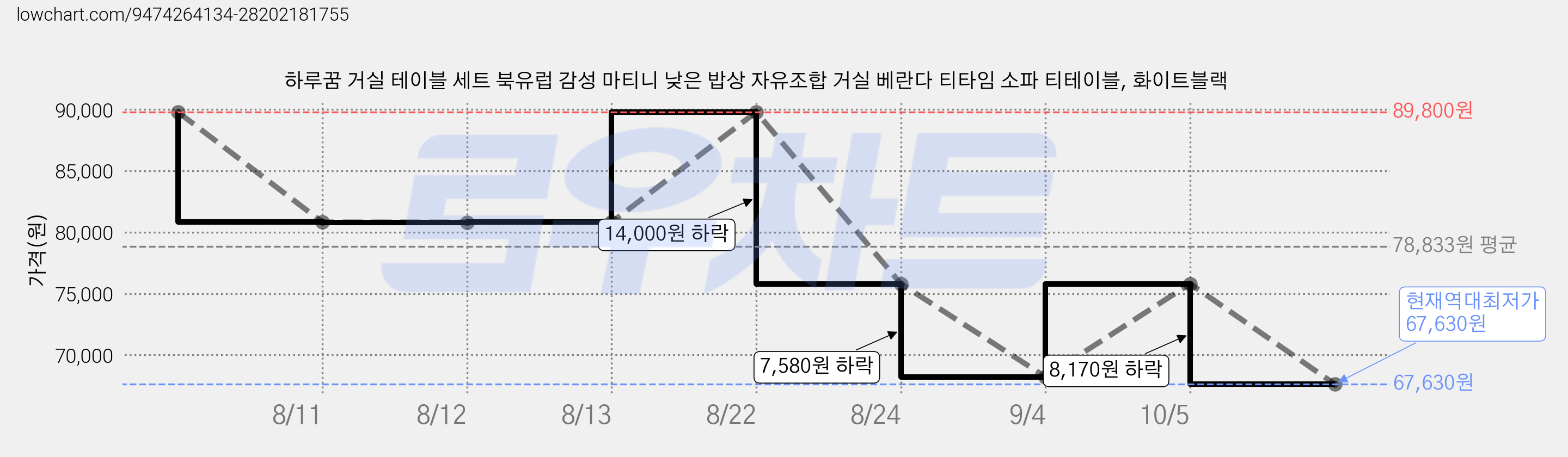 하루꿈 거실 테이블 세트 북유럽 감성 마티니 낮은 밥상 자유조합 거실 베란다 티타임 소파 티테이블, 화이트블랙 가격 변동 차트, 현재가 67,630원, 역대최저가