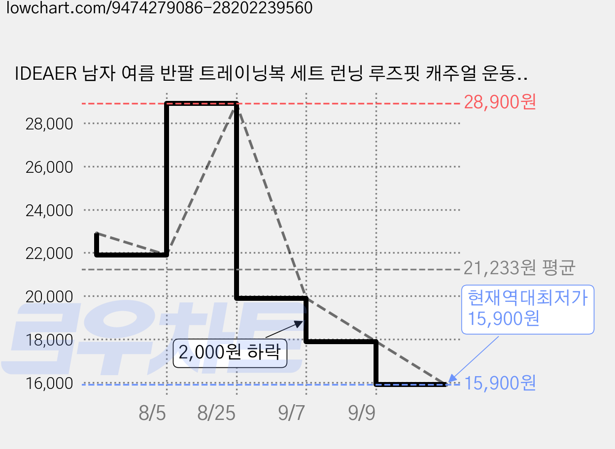 IDEAER 남자 여름 반팔 트레이닝복 세트 런닝 루즈핏 캐주얼 운동복 가격 변동 차트, 현재가 15,900원, 역대최저가
