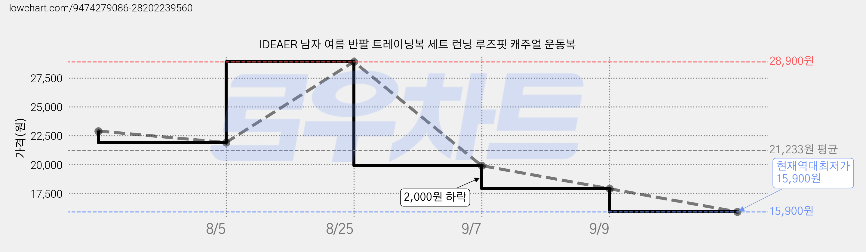 IDEAER 남자 여름 반팔 트레이닝복 세트 런닝 루즈핏 캐주얼 운동복 가격 변동 차트, 현재가 15,900원, 역대최저가