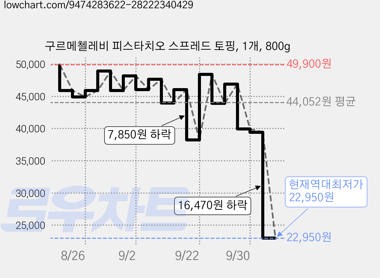 구르메첼레비 피스타치오 스프레드 토핑, 1개, 800g 가격 변동 차트, 현재가 22,950원, 역대최저가