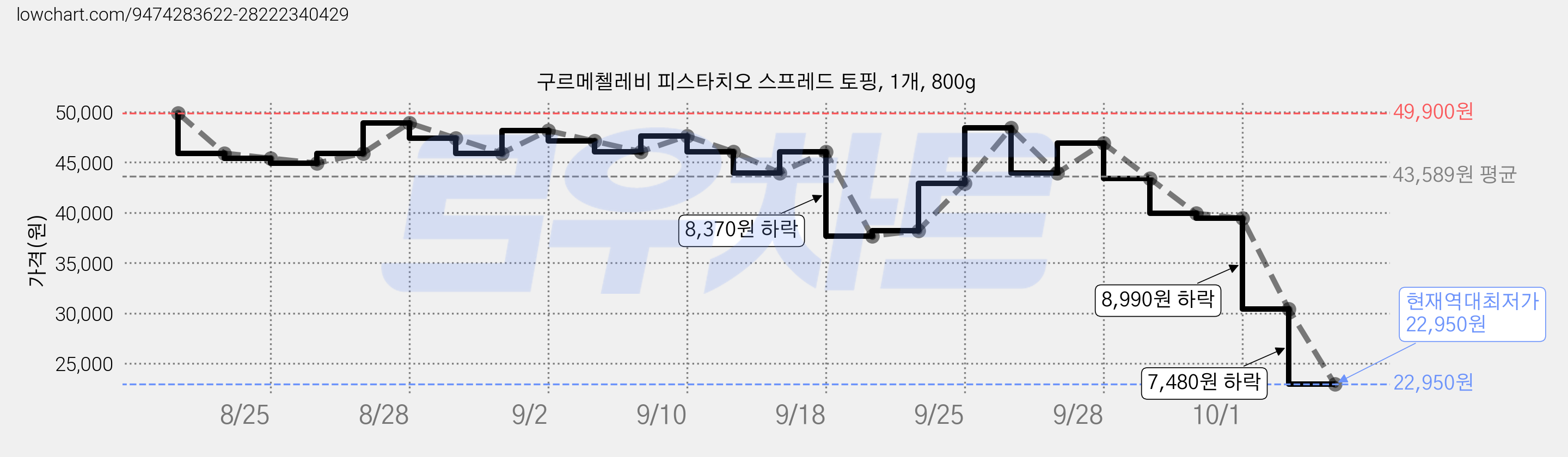 구르메첼레비 피스타치오 스프레드 토핑, 1개, 800g 가격 변동 차트, 현재가 22,950원, 역대최저가