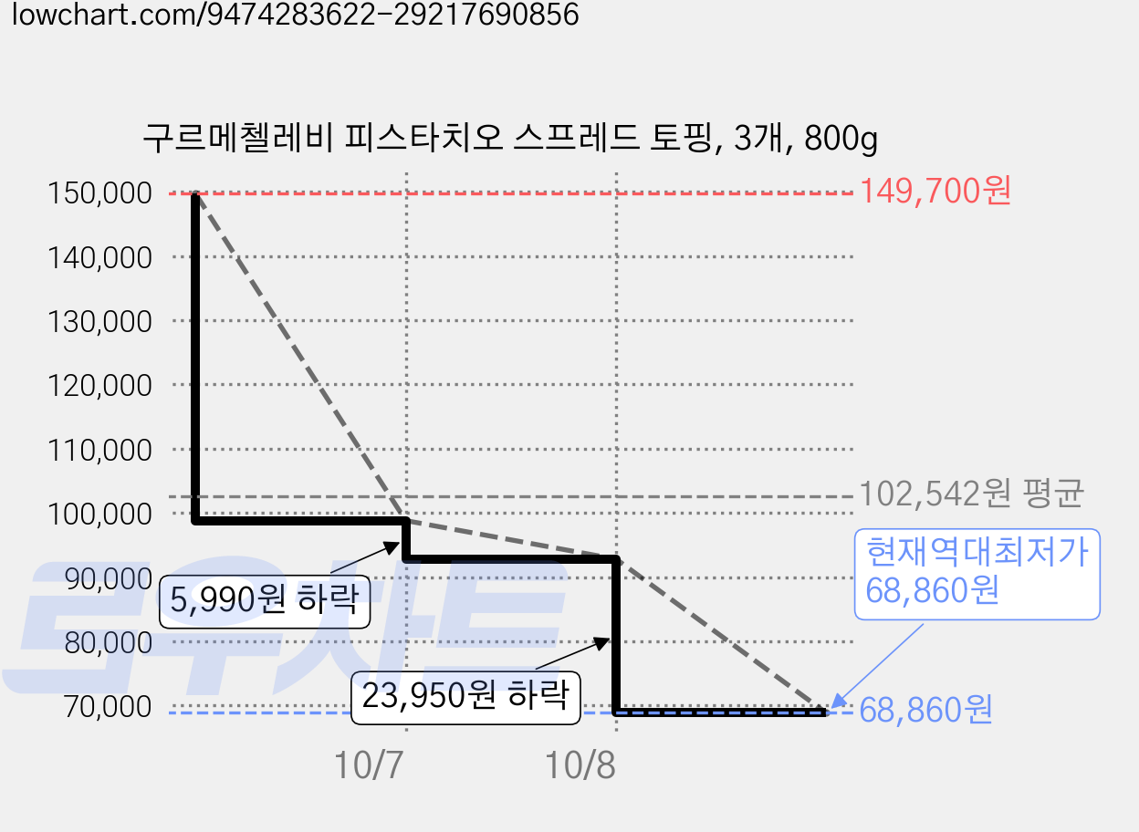 구르메첼레비 피스타치오 스프레드 토핑, 3개, 800g 가격 변동 차트, 현재가 68,860원, 역대최저가