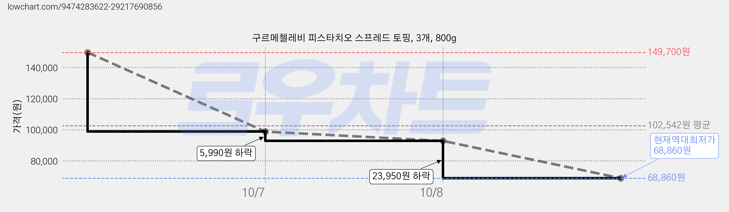 구르메첼레비 피스타치오 스프레드 토핑, 3개, 800g 가격 변동 차트, 현재가 68,860원, 역대최저가