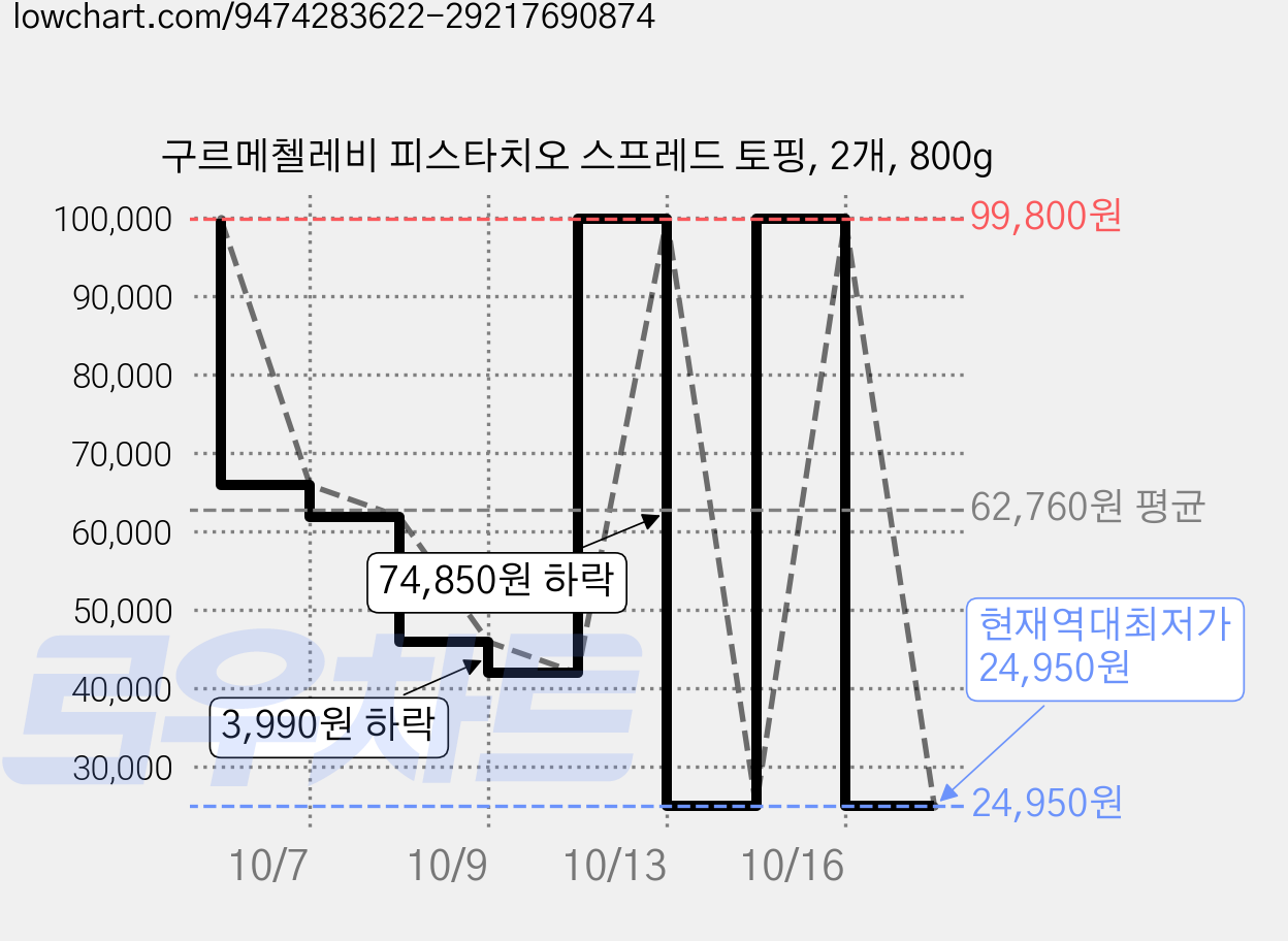 구르메첼레비 피스타치오 스프레드 토핑, 2개, 800g 가격 변동 차트, 현재가 24,950원, 역대최저가