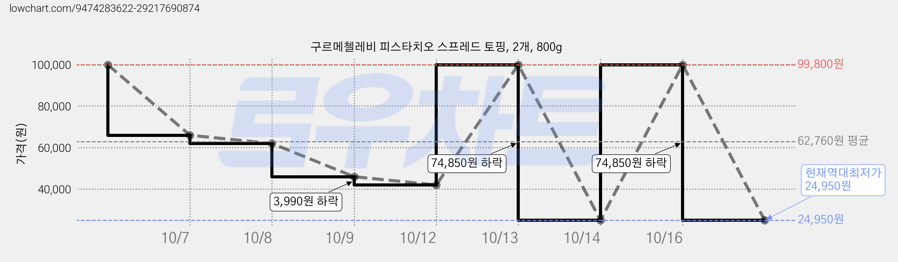 구르메첼레비 피스타치오 스프레드 토핑, 2개, 800g 가격 변동 차트, 현재가 24,950원, 역대최저가