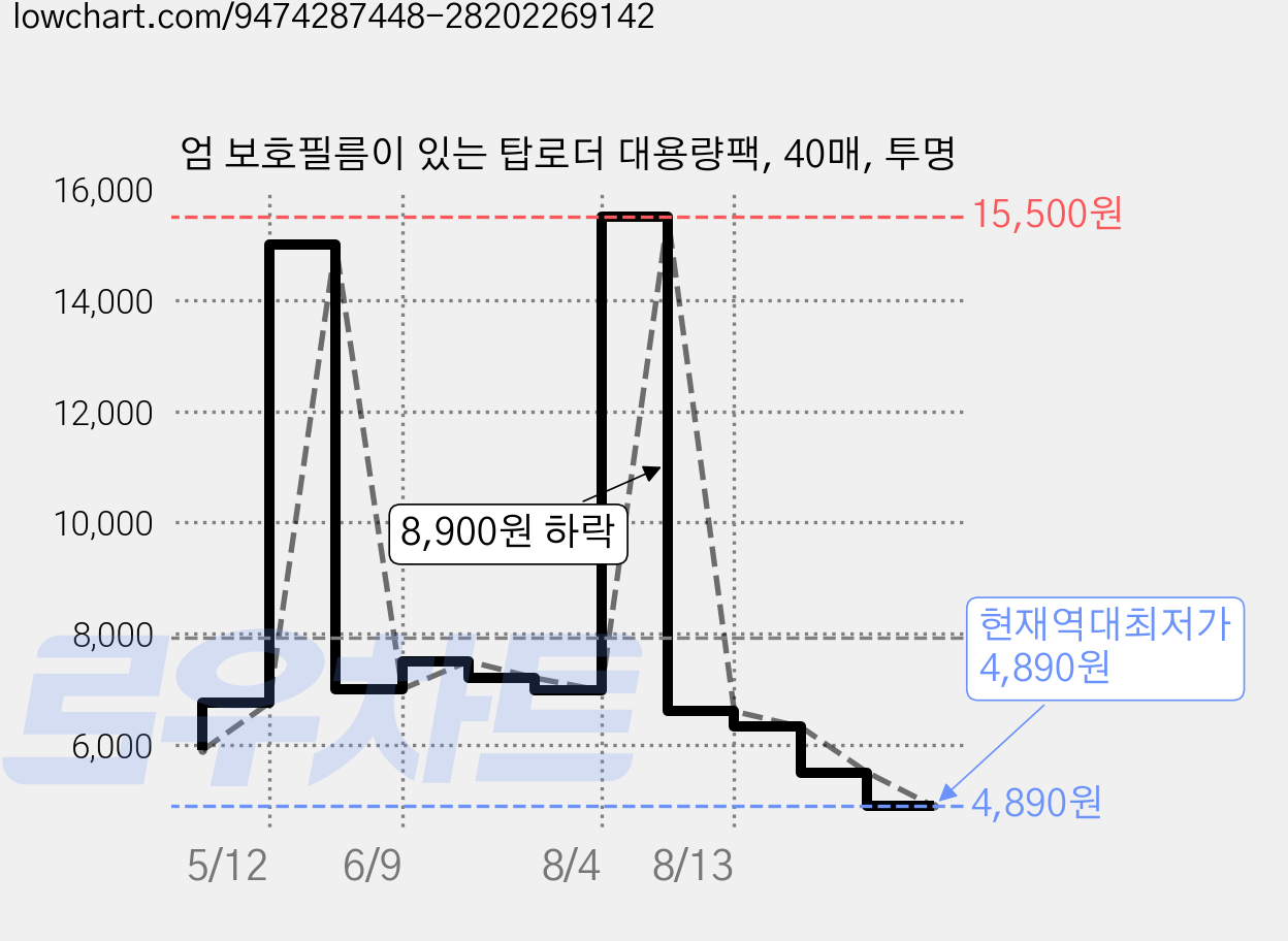 엄 보호필름이 있는 탑로더 대용량팩, 40매, 투명 가격 변동 차트, 현재가 4,890원, 역대최저가