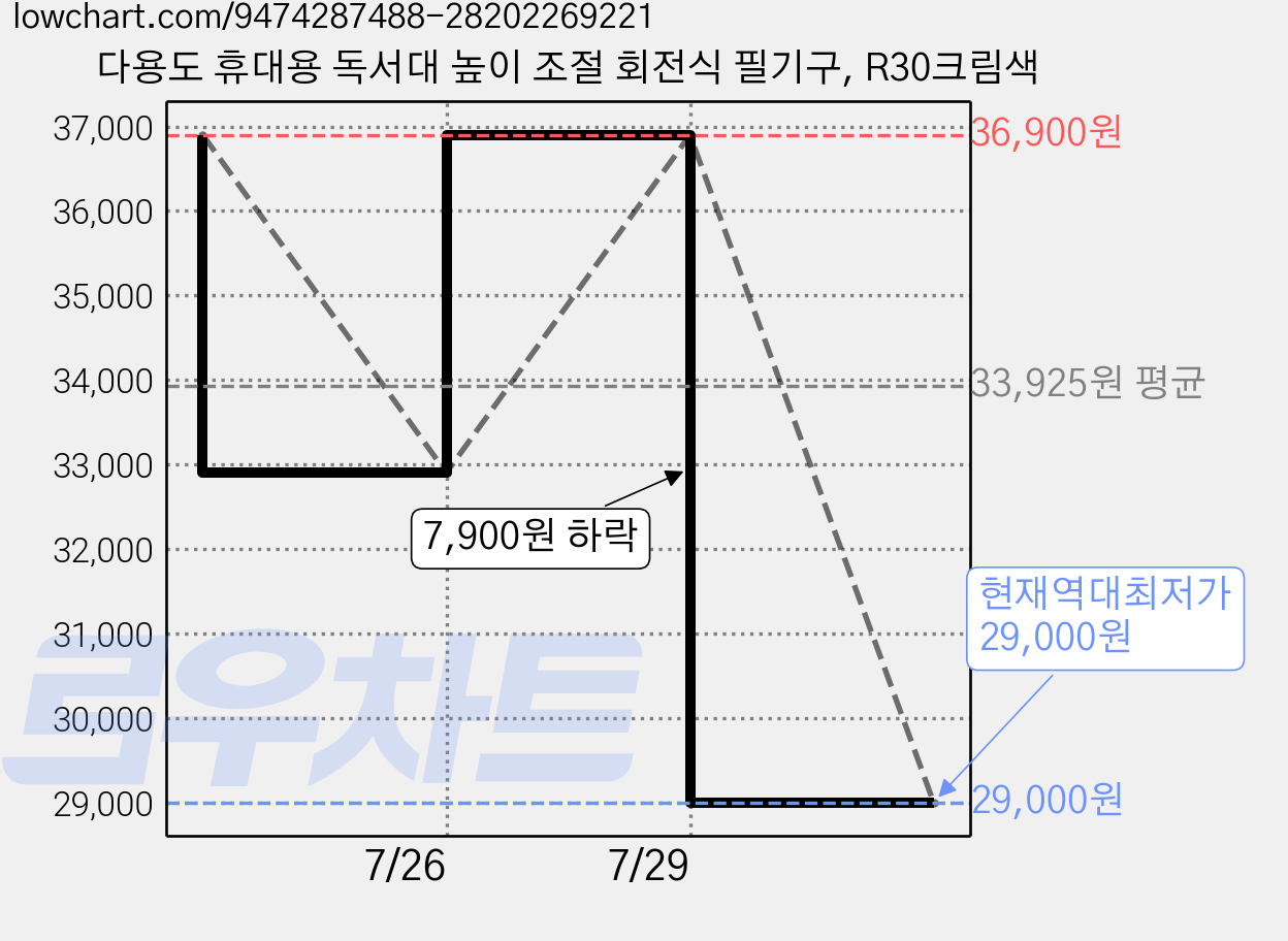 다용도 휴대용 독서대 높이 조절 회전식 필기구, R30크림색 가격 변동 차트, 현재가 29,840원, 역대최저가