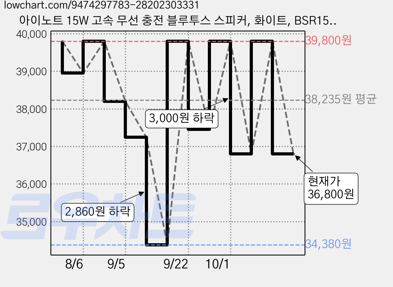 아이노트 15W 고속 무선 충전 블루투스 스피커, 화이트, BSR15W 가격 변동 차트, 현재가 36,800원, 관측 최저가 34,380원