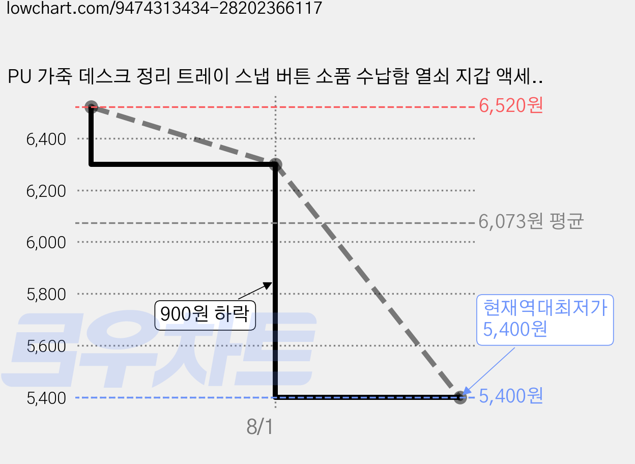 PU 가죽 데스크 정리 트레이 스냅 버튼 소품 수납함 열쇠 지갑 액세서리 보관함 블랙, 노랑 가격 변동 차트, 현재가 5,400원, 역대최저가