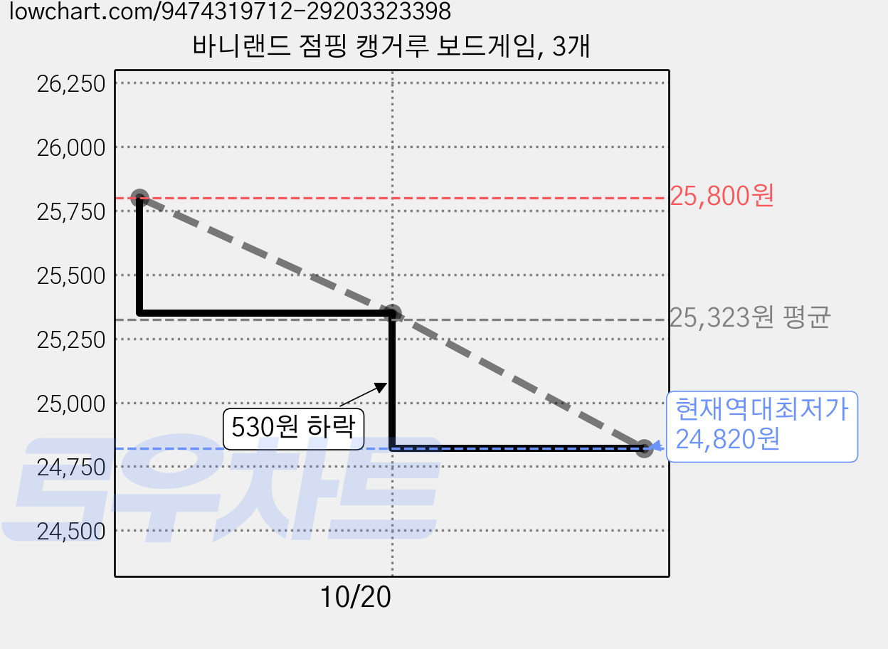 바니랜드 점핑 캥거루 보드게임, 3개 가격 변동 차트, 현재가 24,820원, 역대최저가
