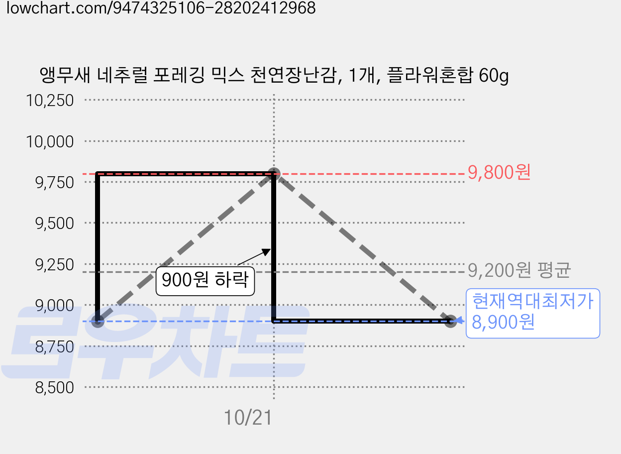 앵무새 네추럴 포레깅 믹스 천연장난감, 1개, 플라워혼합 60g 가격 변동 차트, 현재가 8,900원, 역대최저가