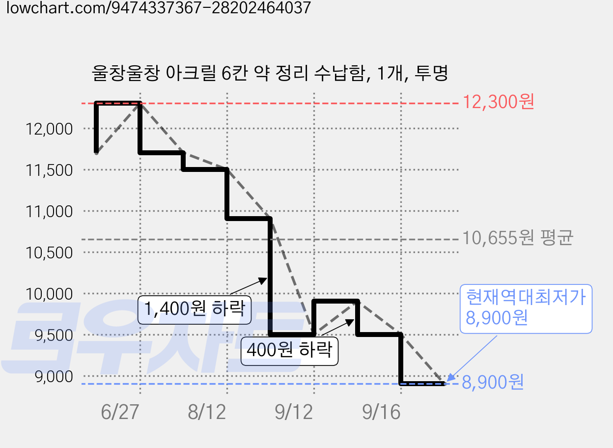 울창울창 아크릴 6칸 약 정리 수납함, 1개, 투명 가격 변동 차트, 현재가 8,900원, 역대최저가