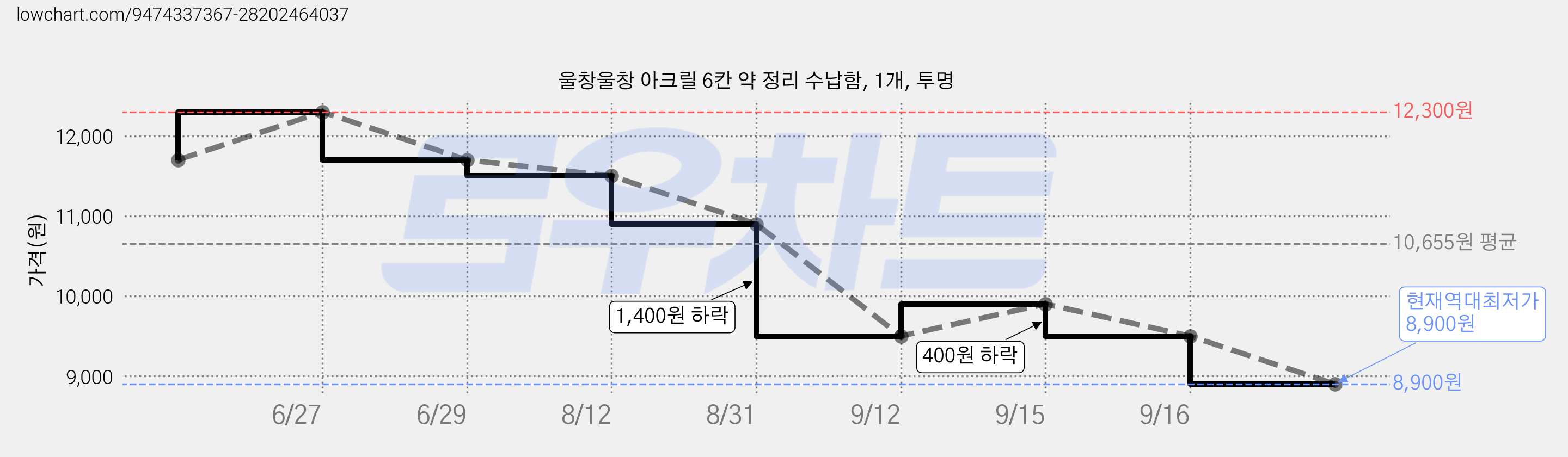 울창울창 아크릴 6칸 약 정리 수납함, 1개, 투명 가격 변동 차트, 현재가 8,900원, 역대최저가