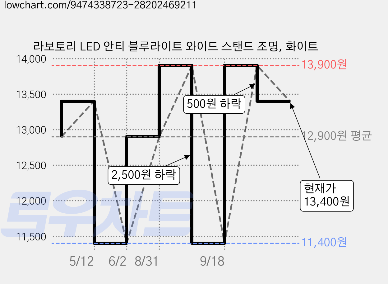 라보토리 LED 안티 블루라이트 와이드 스탠드 조명, 화이트 가격 변동 차트, 현재가 13,400원, 관측 최저가 11,400원