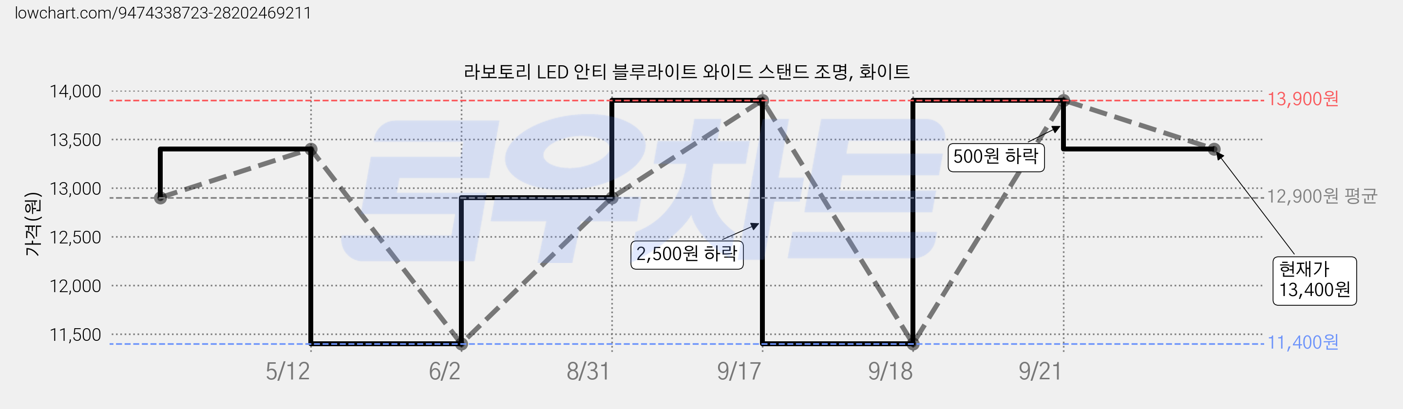 라보토리 LED 안티 블루라이트 와이드 스탠드 조명, 화이트 가격 변동 차트, 현재가 13,400원, 관측 최저가 11,400원