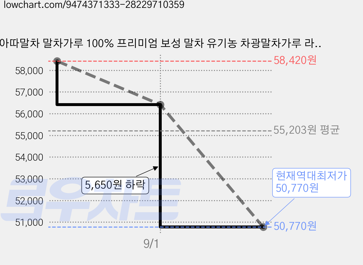 아따말차 말차가루 100% 프리미엄 보성 말차 유기농 차광말차가루 라떼용 베이킹용, 3개, 1개입, 100g 가격 변동 차트, 현재가 50,770원, 역대최저가