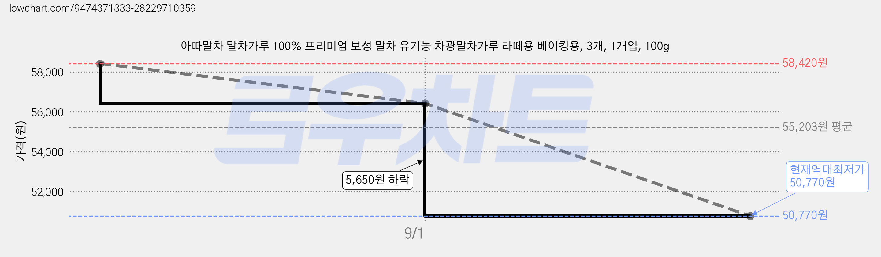 아따말차 말차가루 100% 프리미엄 보성 말차 유기농 차광말차가루 라떼용 베이킹용, 3개, 1개입, 100g 가격 변동 차트, 현재가 50,770원, 역대최저가