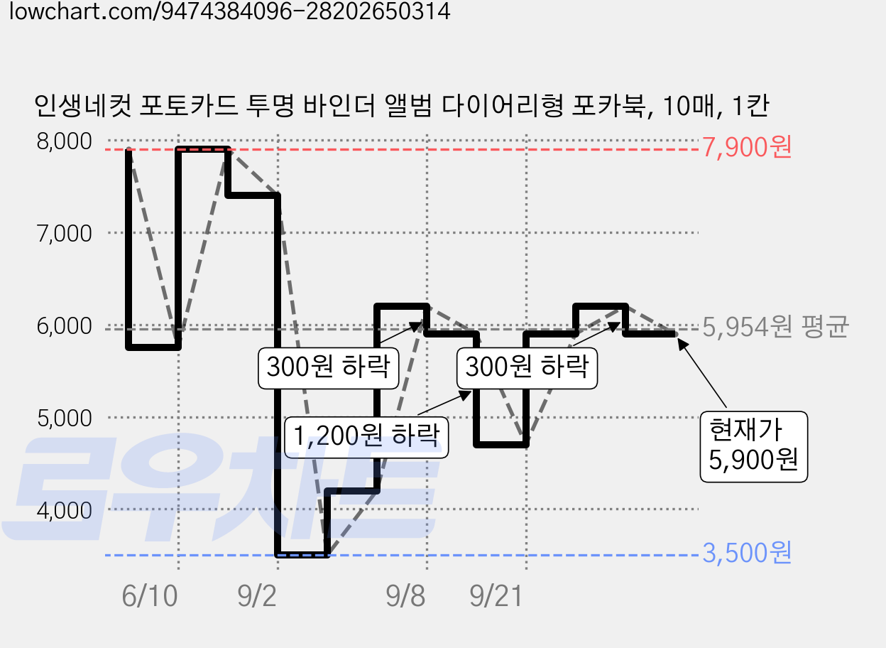 인생네컷 포토카드 투명 바인더 앨범 다이어리형 포카북, 10매, 1칸 가격 변동 차트, 현재가 5,900원, 관측 최저가 3,500원
