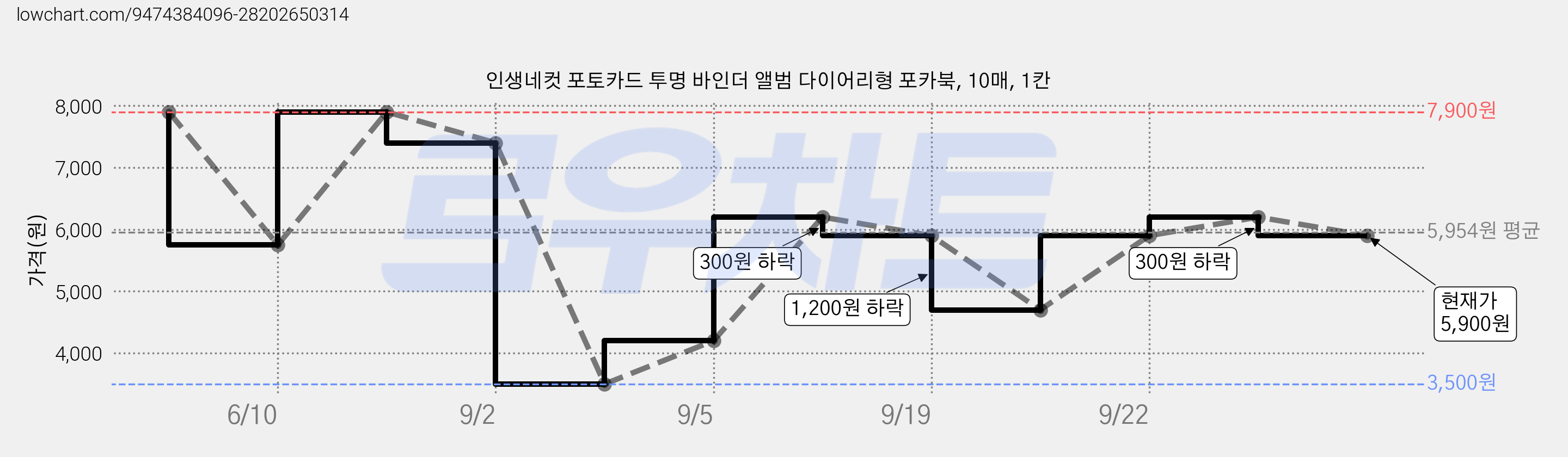 인생네컷 포토카드 투명 바인더 앨범 다이어리형 포카북, 10매, 1칸 가격 변동 차트, 현재가 5,900원, 관측 최저가 3,500원