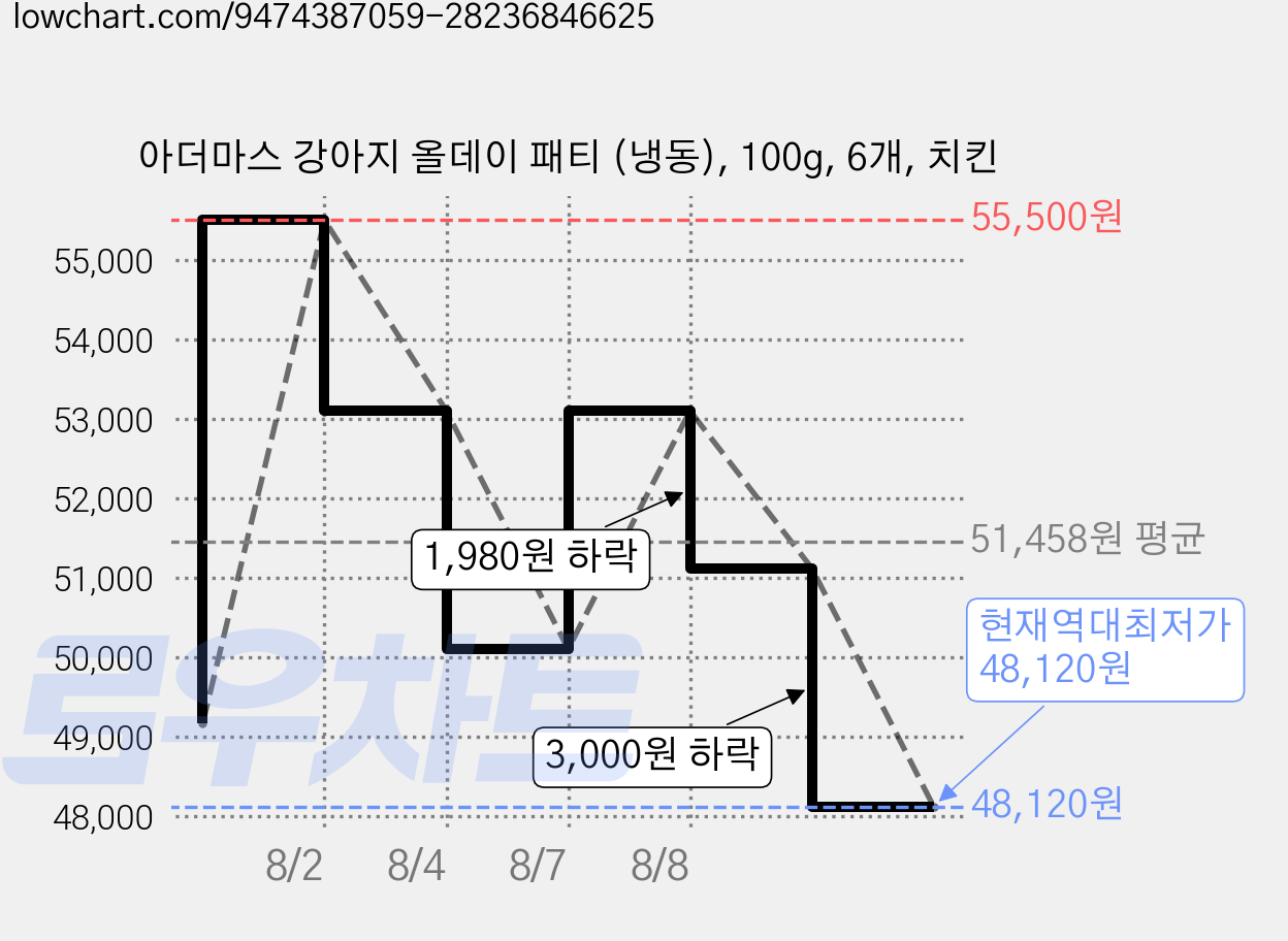 아더마스 강아지 올데이 패티 (냉동), 100g, 6개, 치킨 가격 변동 차트, 현재가 48,120원, 역대최저가