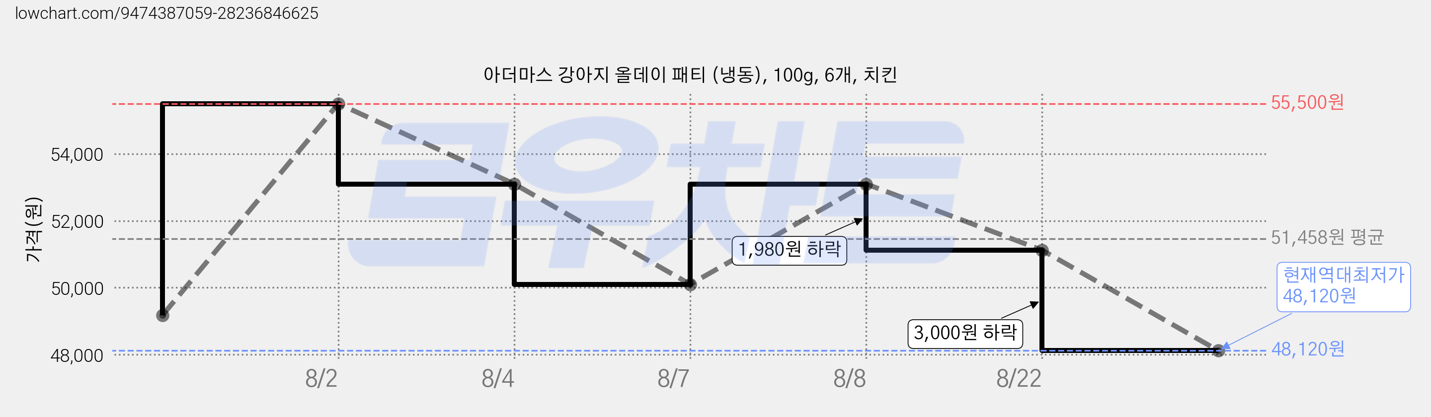 아더마스 강아지 올데이 패티 (냉동), 100g, 6개, 치킨 가격 변동 차트, 현재가 48,120원, 역대최저가