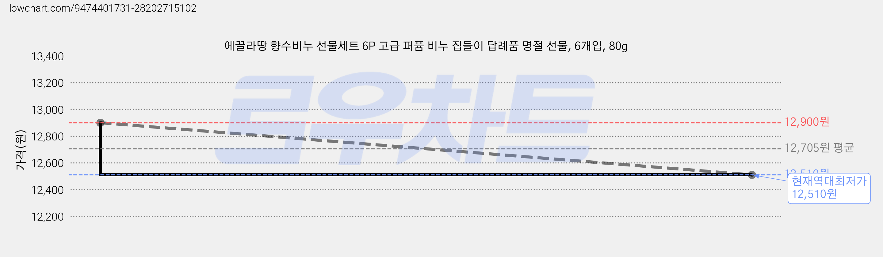 에끌라땅 향수비누 선물세트 6P 고급 퍼퓸 비누 집들이 답례품 명절 선물, 6개입, 80g 가격 변동 차트, 현재가 12,510원, 역대최저가
