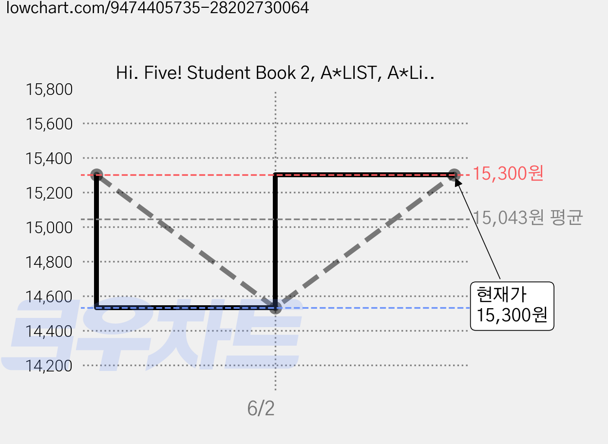 Hi. Five! Student Book 2, A*LIST, A*List 편집부 가격 변동 차트, 현재가 15,300원, 관측 최저가 14,530원