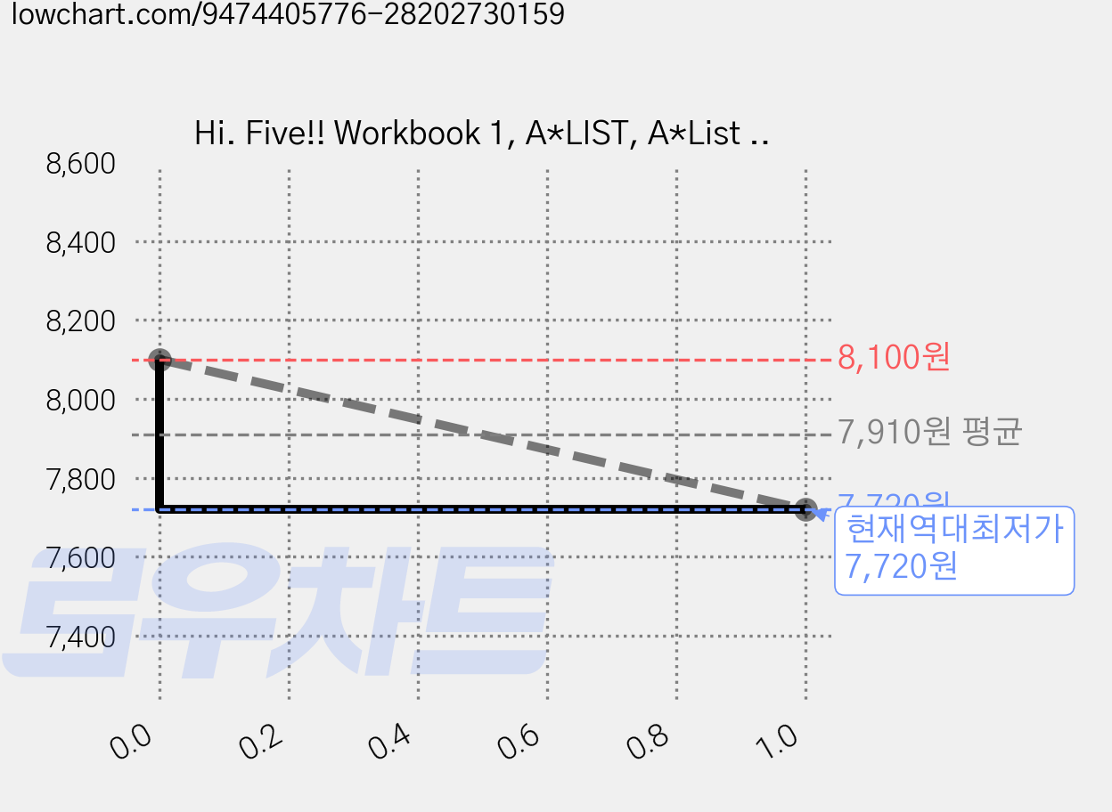 Hi. Five!! Workbook 1, A*LIST, A*List 편집부 가격 변동 차트, 현재가 7,720원, 역대최저가