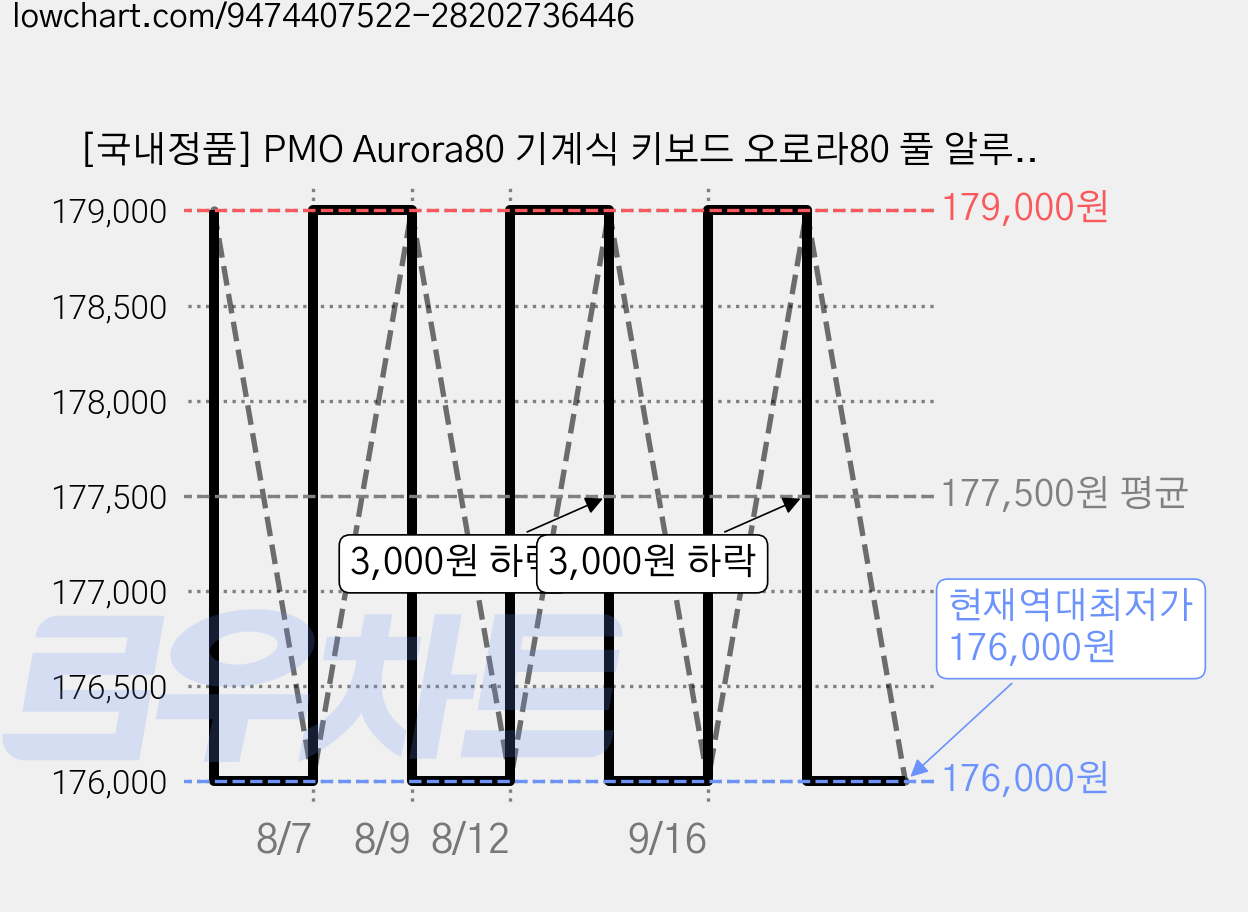[국내정품] PMO Aurora80 기계식 키보드 오로라80 풀 알루미늄 키보드, 웜스모크실버/PVD/FR4/Kailh 월신축, AURORA80 Pro (상옵) 가격 변동 차트, 현재가 176,000원, 역대최저가