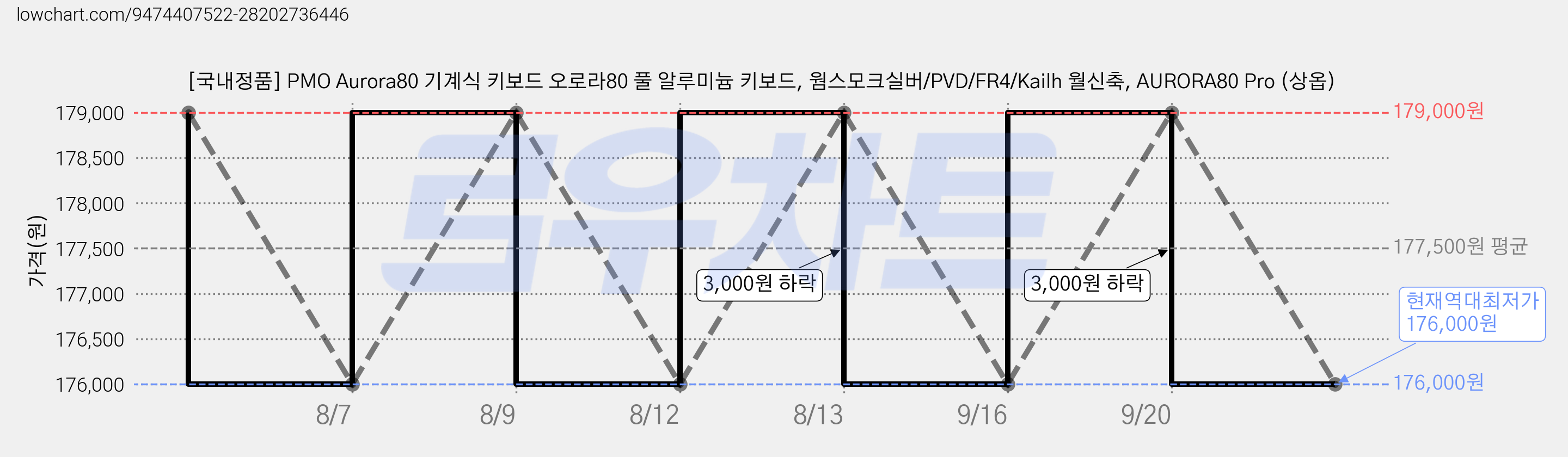 [국내정품] PMO Aurora80 기계식 키보드 오로라80 풀 알루미늄 키보드, 웜스모크실버/PVD/FR4/Kailh 월신축, AURORA80 Pro (상옵) 가격 변동 차트, 현재가 176,000원, 역대최저가